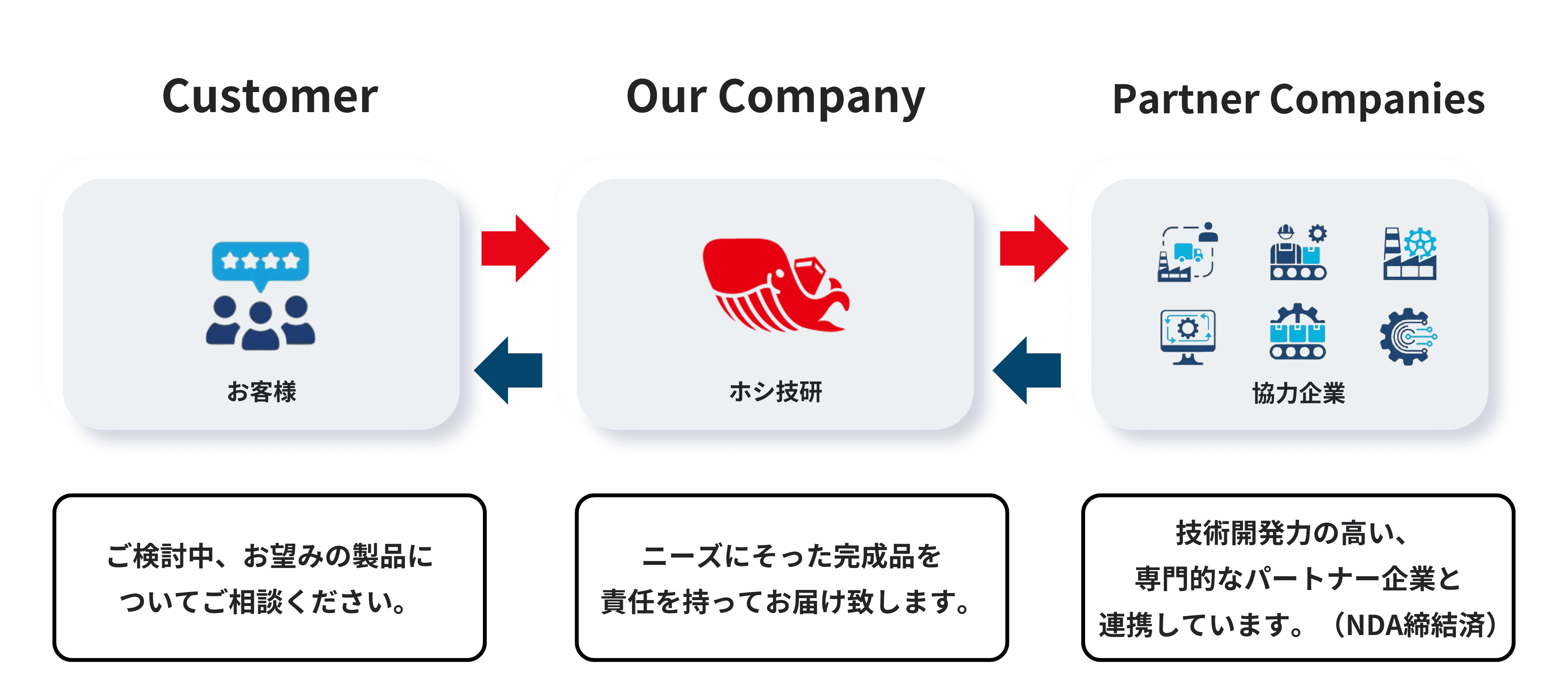 ホシ技研　製作の流れ